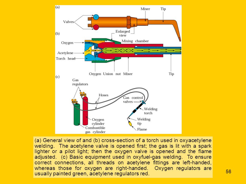 (a) General view of and (b) cross-section of a torch used in oxyacetylene welding.