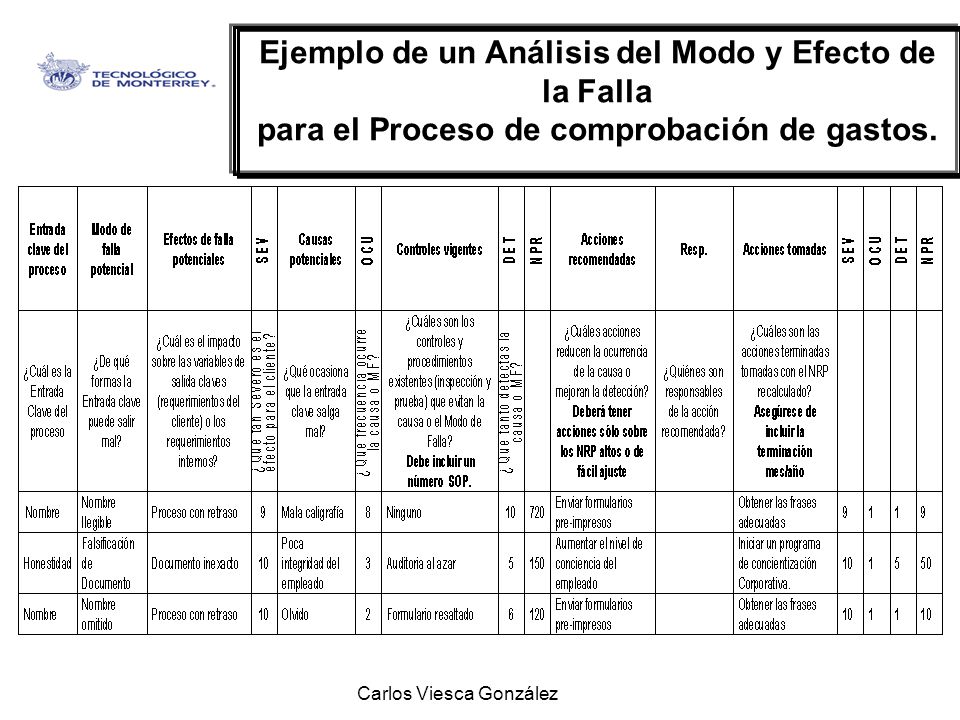 Ejemplo de un Análisis del Modo y Efecto de la Falla