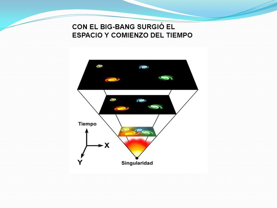 CON EL BIG-BANG SURGIÓ EL ESPACIO Y COMIENZO DEL TIEMPO