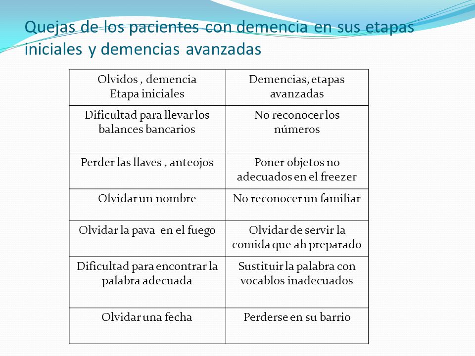 Quejas de los pacientes con demencia en sus etapas iniciales y demencias avanzadas