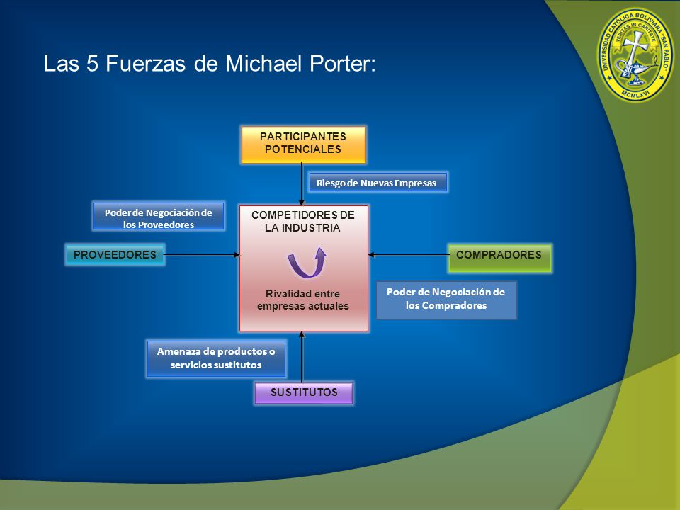 Las 5 Fuerzas de Michael Porter: