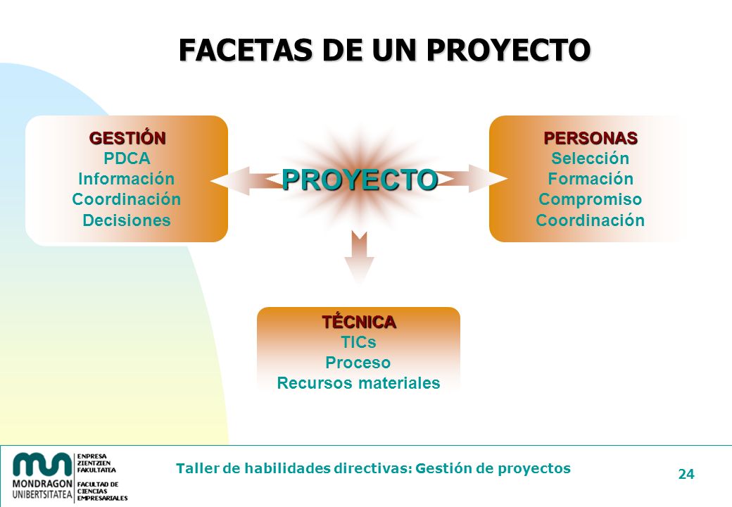 FACETAS DE UN PROYECTO PROYECTO GESTIÓN PDCA Información Coordinación
