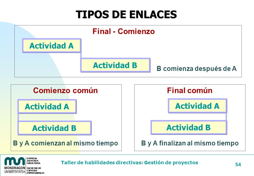 TIPOS DE ENLACES Final - Comienzo Actividad A Actividad B