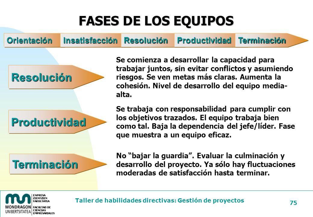 FASES DE LOS EQUIPOS Resolución Productividad Terminación Orientación