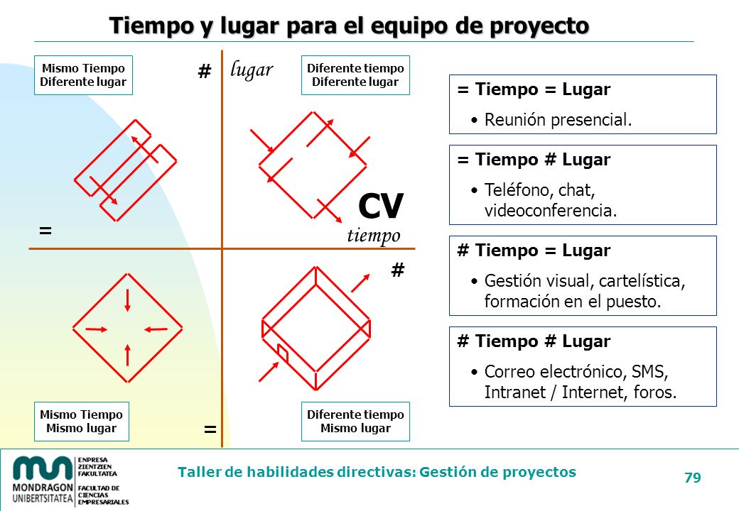 CV Tiempo y lugar para el equipo de proyecto lugar tiempo # = # =