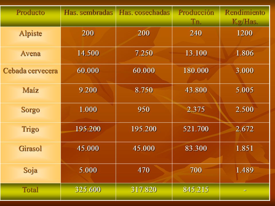 Producto Has. sembradas. Has. cosechadas. Producción Tn. Rendimiento Kg/Has. Alpiste