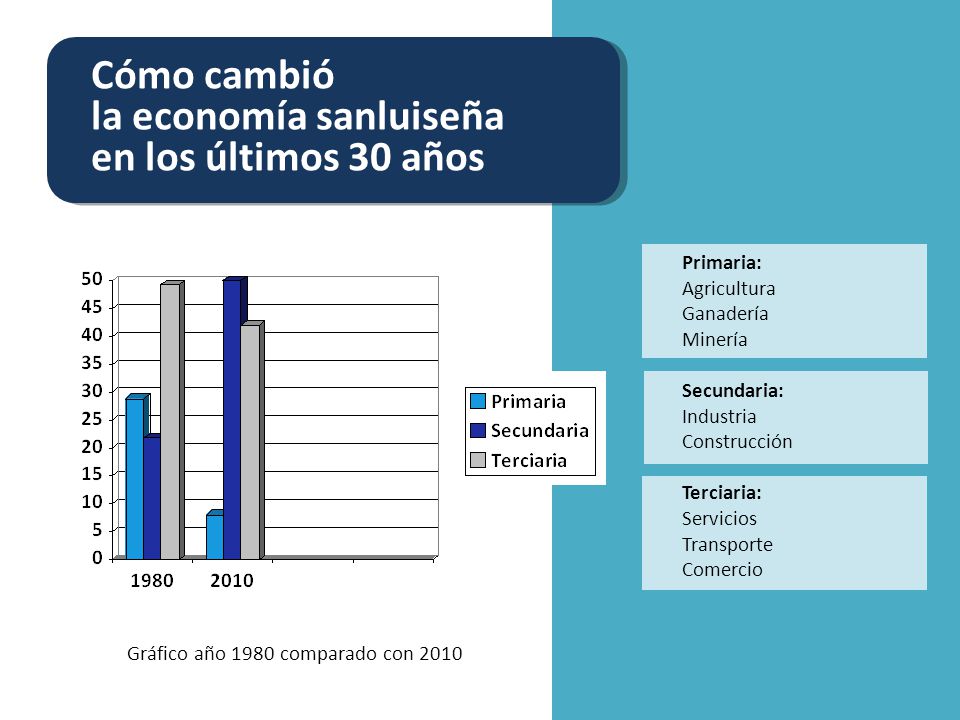 la economía sanluiseña en los últimos 30 años