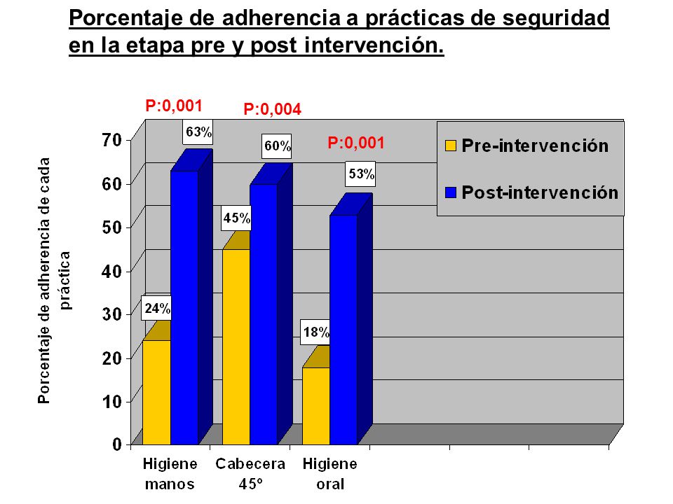 Porcentaje de adherencia a prácticas de seguridad en la etapa pre y post intervención.