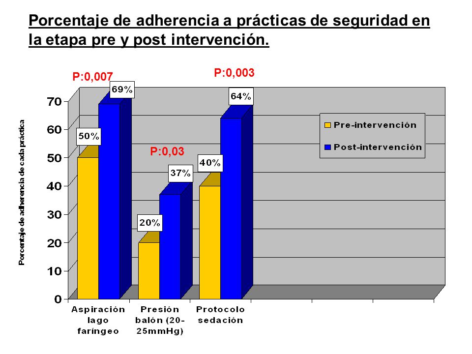 Porcentaje de adherencia a prácticas de seguridad en la etapa pre y post intervención.