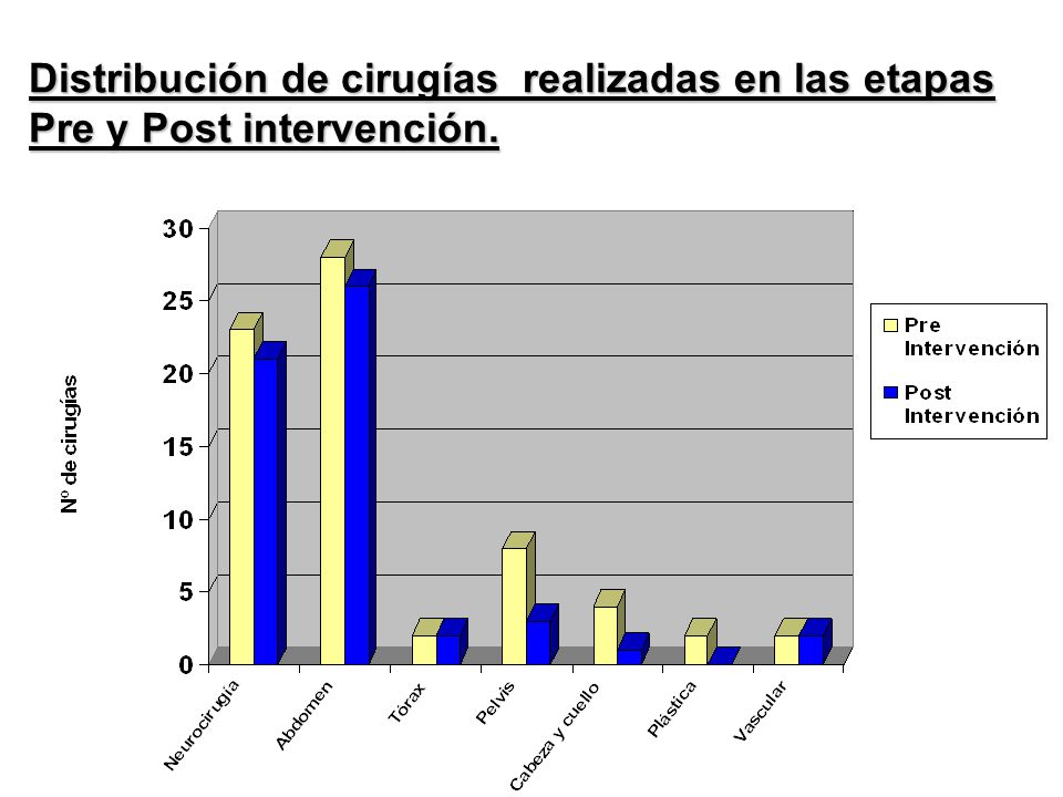 Distribución de cirugías realizadas en las etapas Pre y Post intervención.