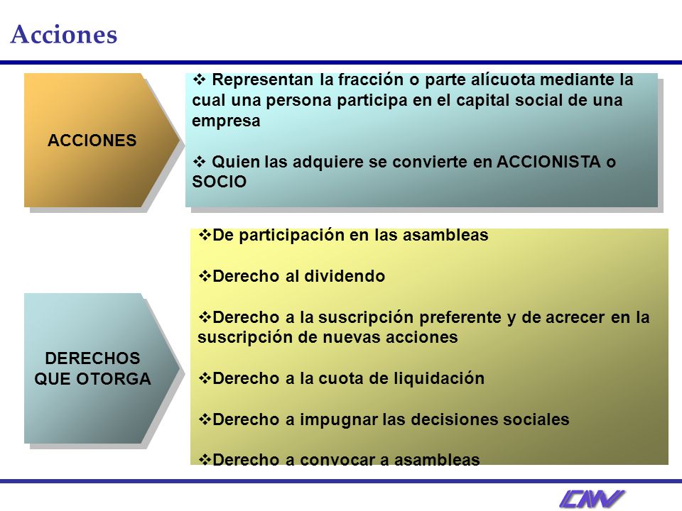 Acciones ACCIONES. Representan la fracción o parte alícuota mediante la cual una persona participa en el capital social de una empresa.