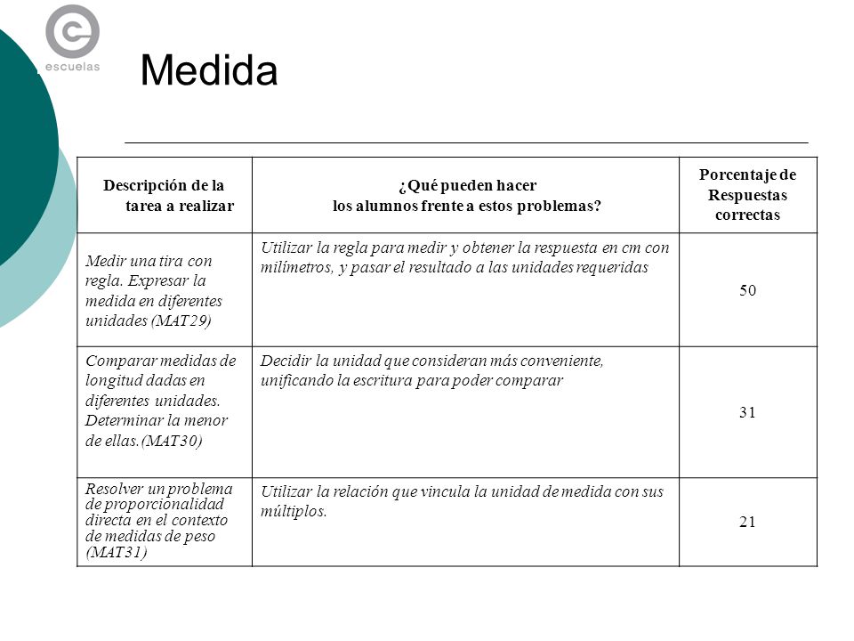 Medida Descripción de la tarea a realizar ¿Qué pueden hacer
