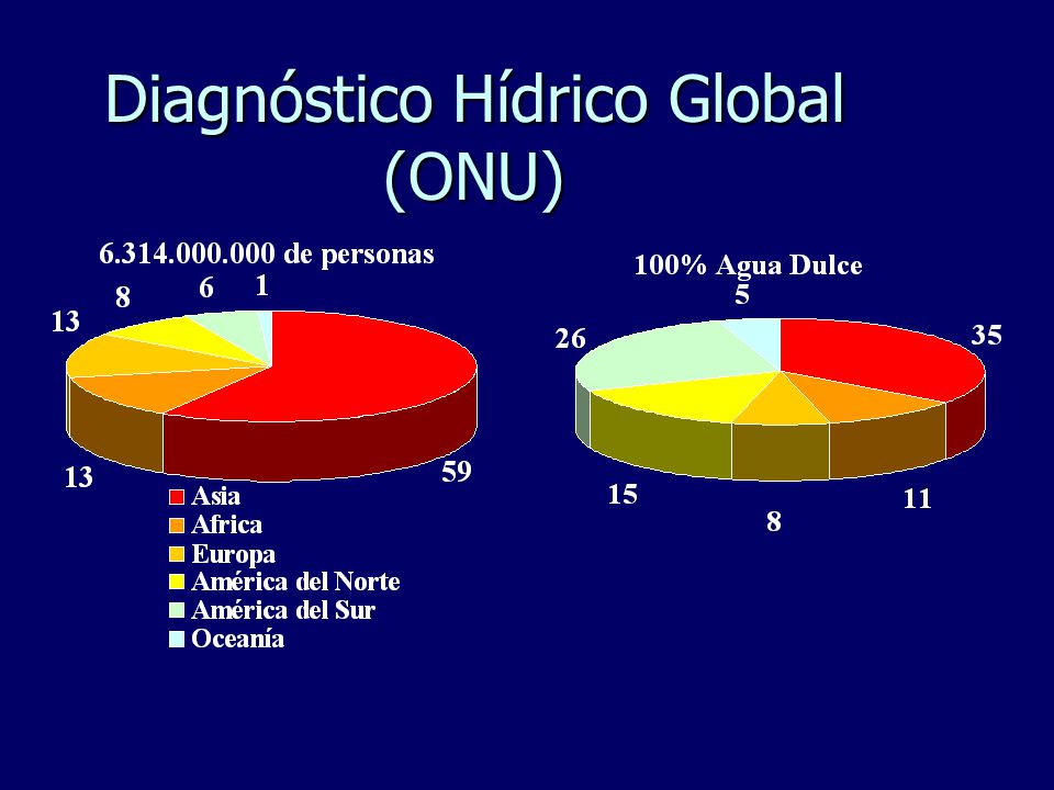 Diagnóstico Hídrico Global (ONU)