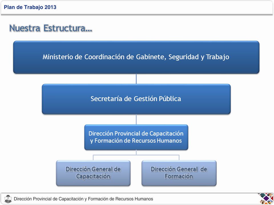 Nuestra Estructura… Ministerio de Coordinación de Gabinete, Seguridad y Trabajo. Secretaría de Gestión Pública.