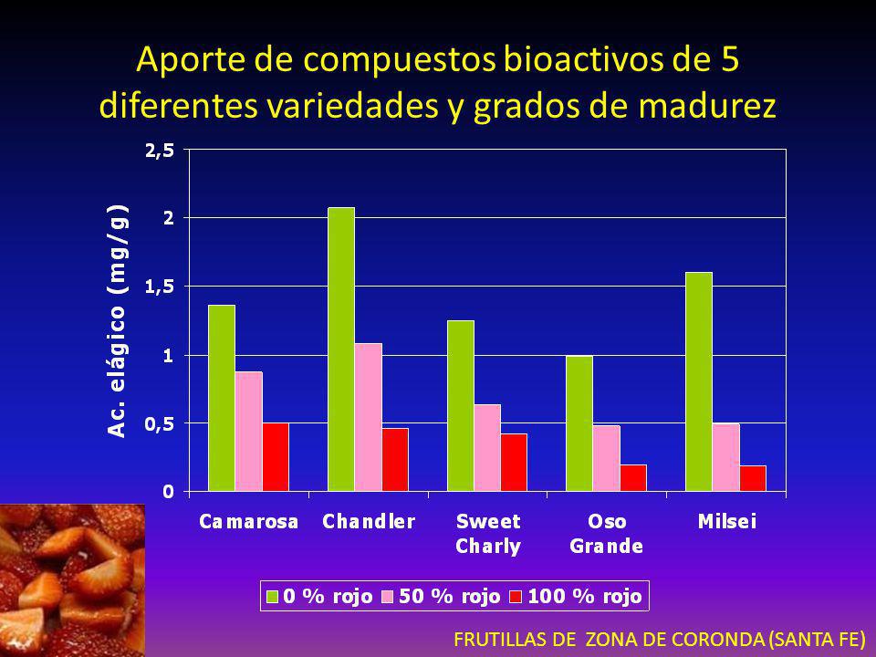 Aporte de compuestos bioactivos de 5 diferentes variedades y grados de madurez
