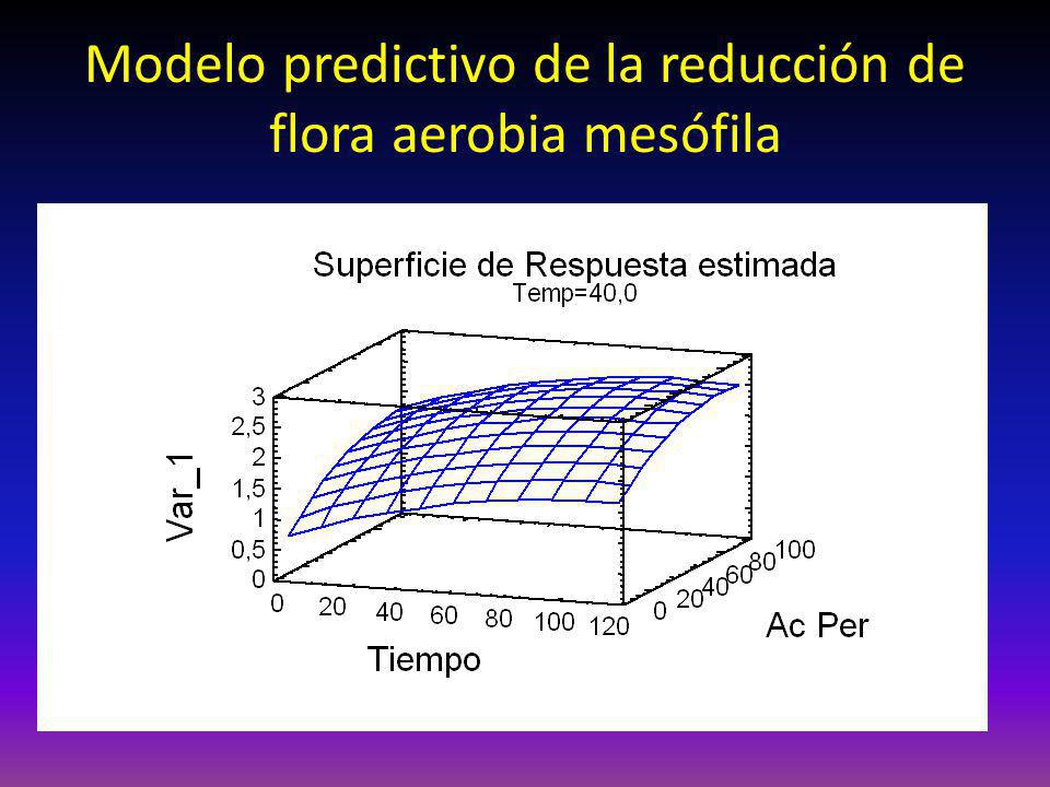 Modelo predictivo de la reducción de flora aerobia mesófila