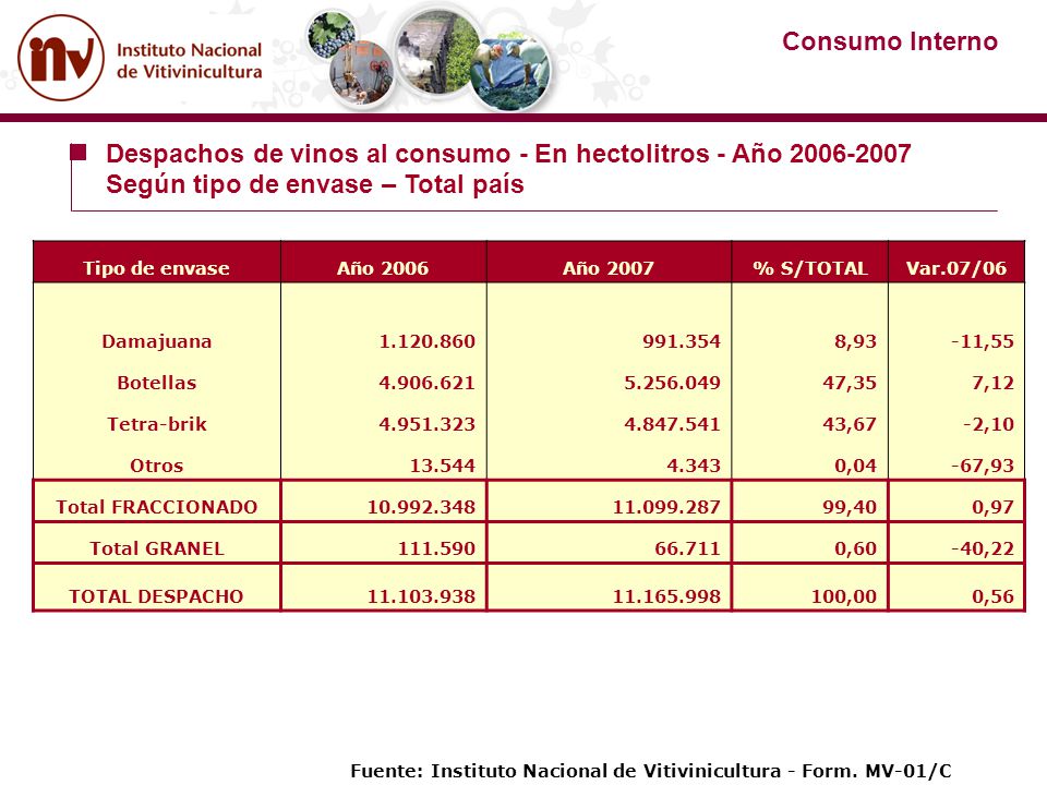 Despachos de vinos al consumo - En hectolitros - Año