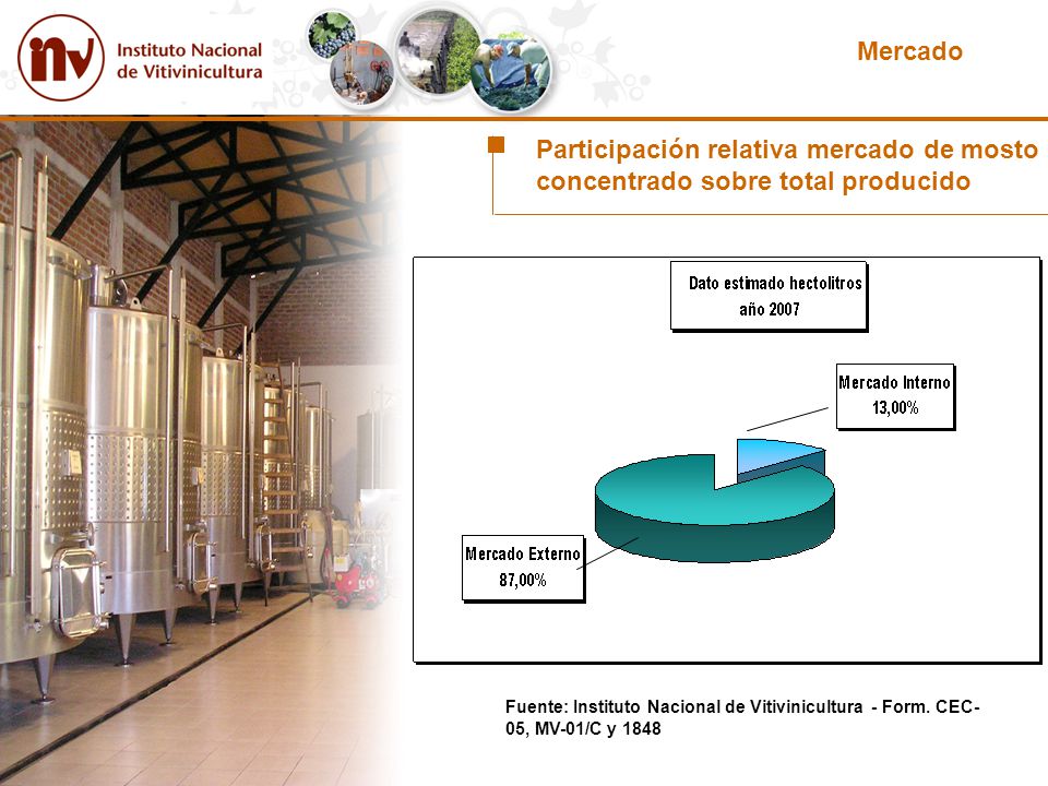 Mercado Participación relativa mercado de mosto concentrado sobre total producido.