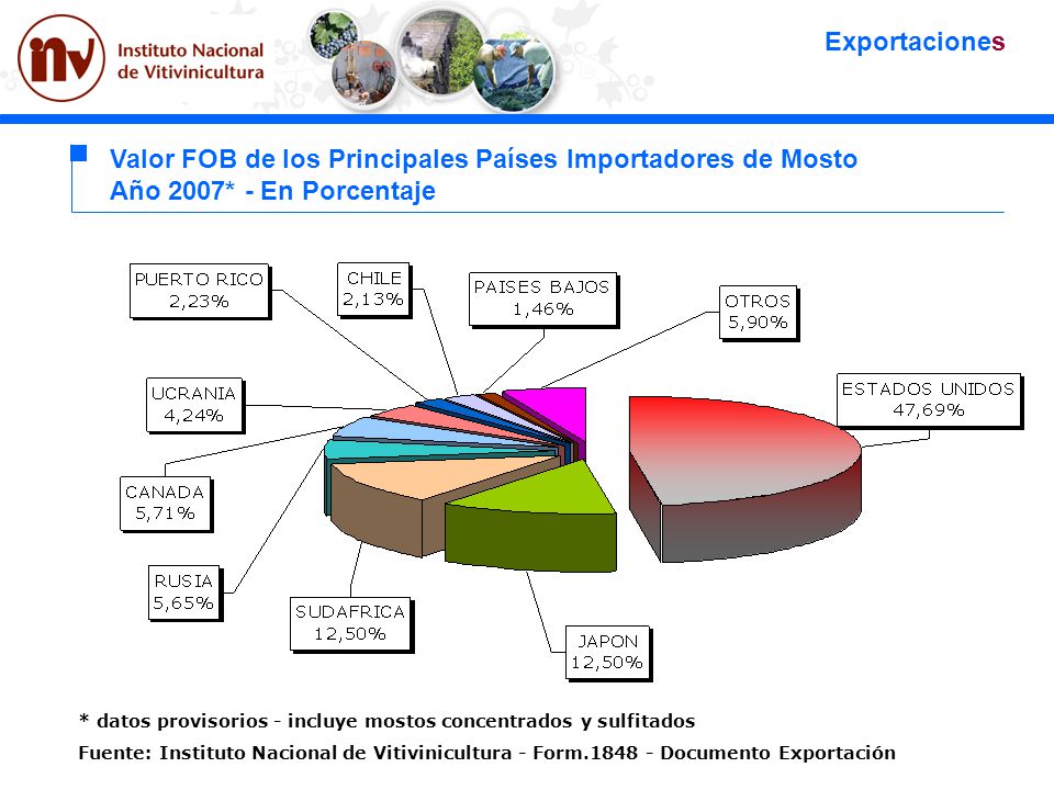 Valor FOB de los Principales Países Importadores de Mosto
