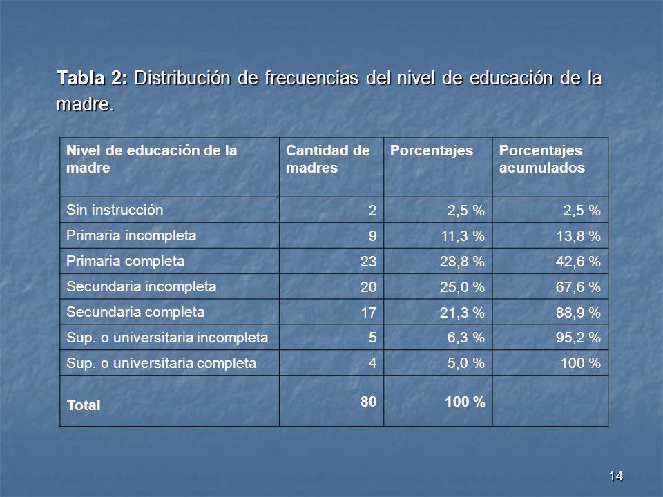 Tabla 2: Distribución de frecuencias del nivel de educación de la madre.