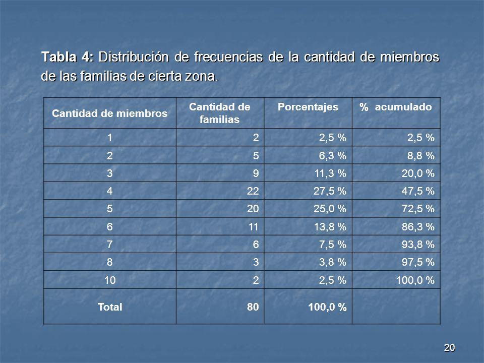 Tabla 4: Distribución de frecuencias de la cantidad de miembros de las familias de cierta zona.