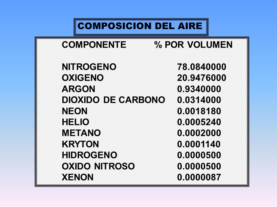 COMPOSICION DEL AIRE COMPONENTE % POR VOLUMEN. NITROGENO OXIGENO ARGON