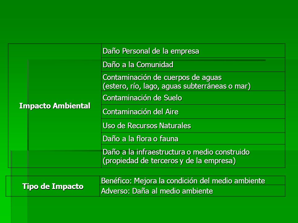 Impacto Ambiental Daño Personal de la empresa. Daño a la Comunidad. Contaminación de cuerpos de aguas.