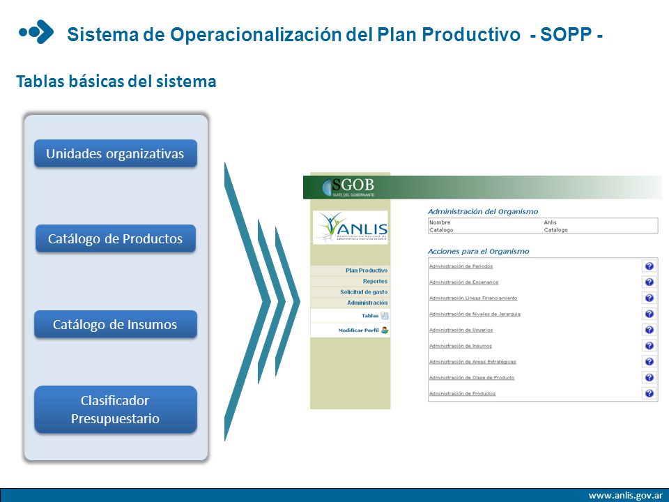 Sistema de Operacionalización del Plan Productivo - SOPP -