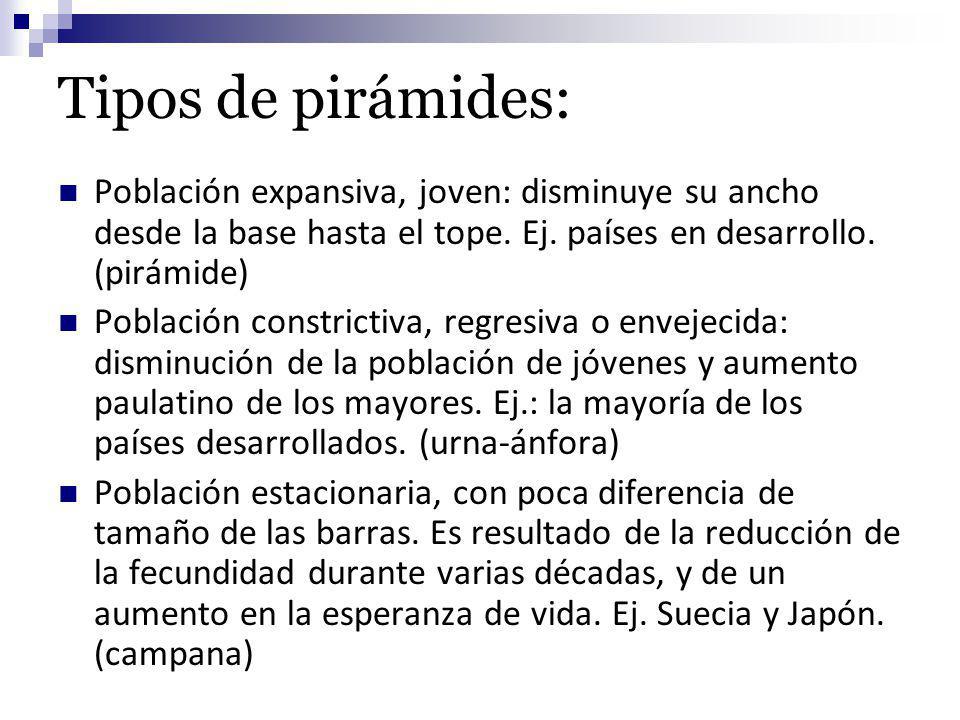 Tipos de pirámides: Población expansiva, joven: disminuye su ancho desde la base hasta el tope. Ej. países en desarrollo. (pirámide)