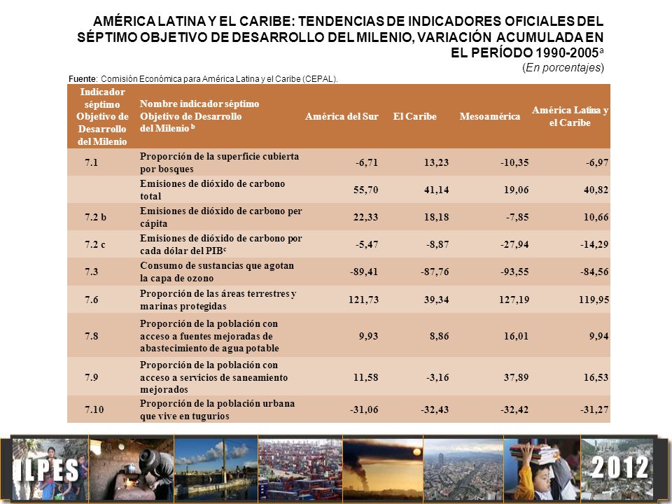 AMÉRICA LATINA Y EL CARIBE: TENDENCIAS DE INDICADORES OFICIALES DEL SÉPTIMO OBJETIVO DE DESARROLLO DEL MILENIO, VARIACIÓN ACUMULADA EN EL PERÍODO a
