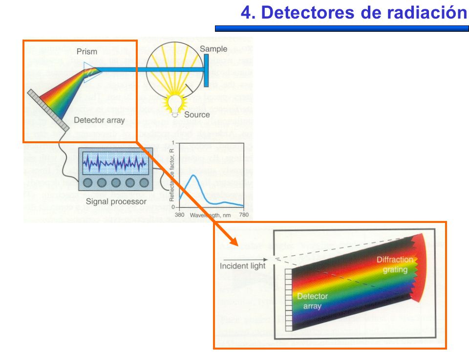 4. Detectores de radiación