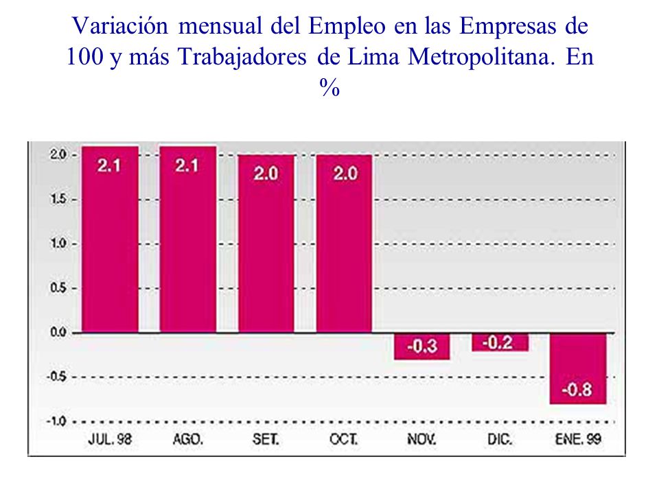 Variación mensual del Empleo en las Empresas de 100 y más Trabajadores de Lima Metropolitana. En %