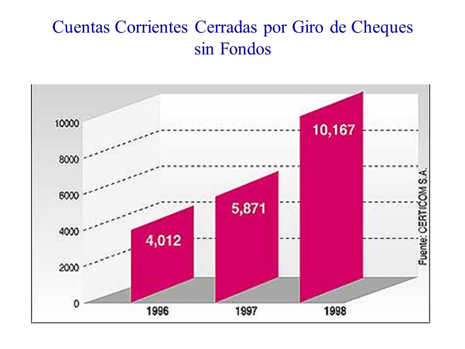 Cuentas Corrientes Cerradas por Giro de Cheques sin Fondos