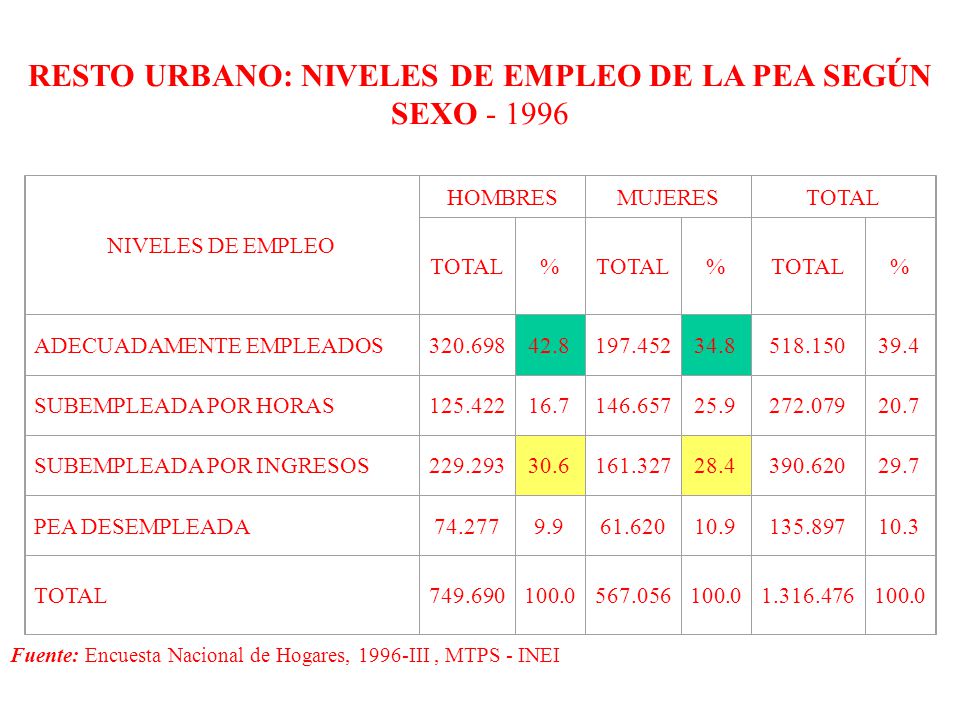 RESTO URBANO: NIVELES DE EMPLEO DE LA PEA SEGÚN SEXO