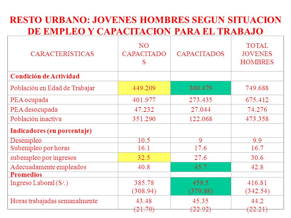 RESTO URBANO: JOVENES HOMBRES SEGUN SITUACION DE EMPLEO Y CAPACITACION PARA EL TRABAJO