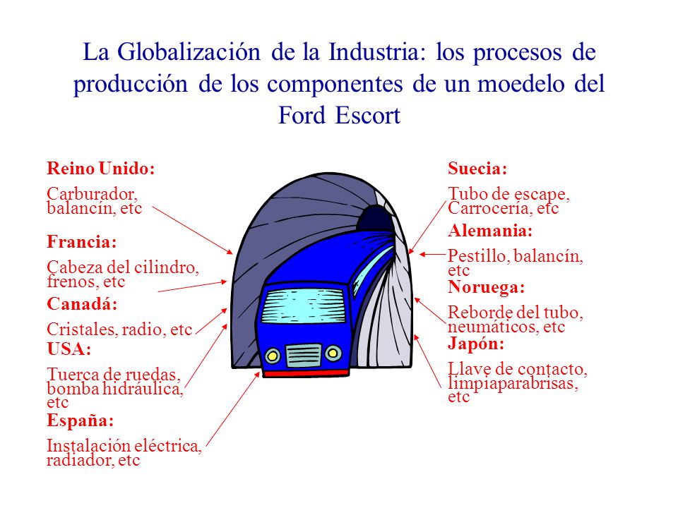 La Globalización de la Industria: los procesos de producción de los componentes de un moedelo del Ford Escort