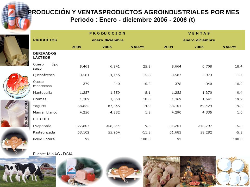 PRODUCCIÓN Y VENTASPRODUCTOS AGROINDUSTRIALES POR MES Período : Enero - diciembre (t)