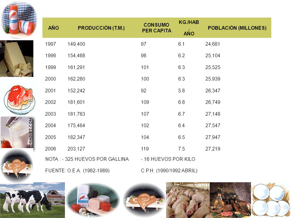 AÑO PRODUCCIÓN (T.M.) CONSUMO PER CAPITA. KG./HAB. AÑO. POBLACIÓN (MILLONES) ,