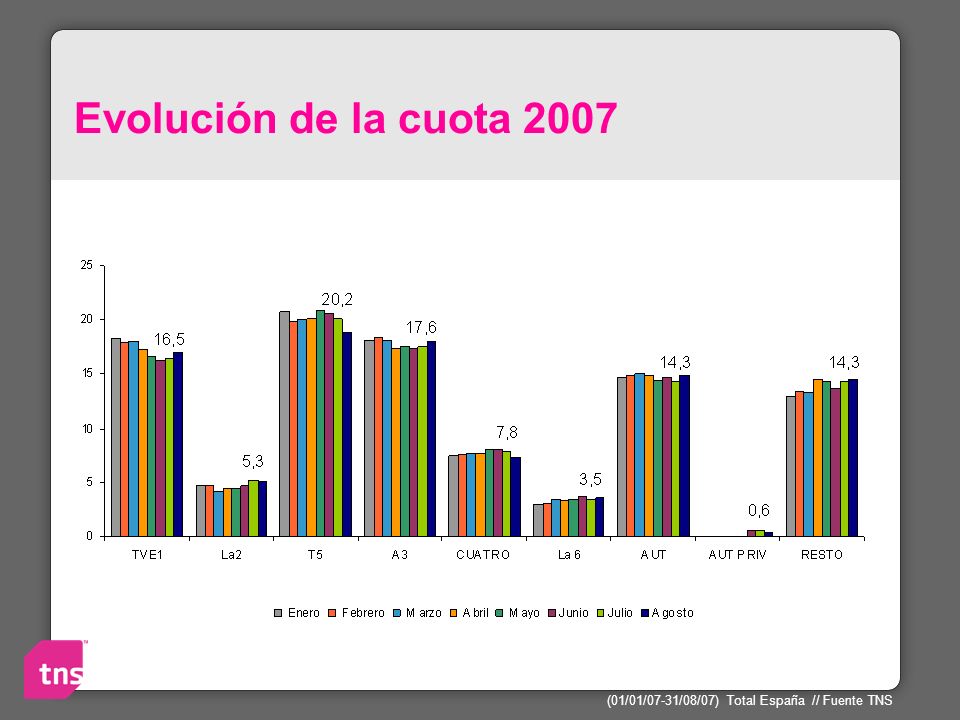 Evolución de la cuota 2007 Los mismos datos pero ampliados en 2007