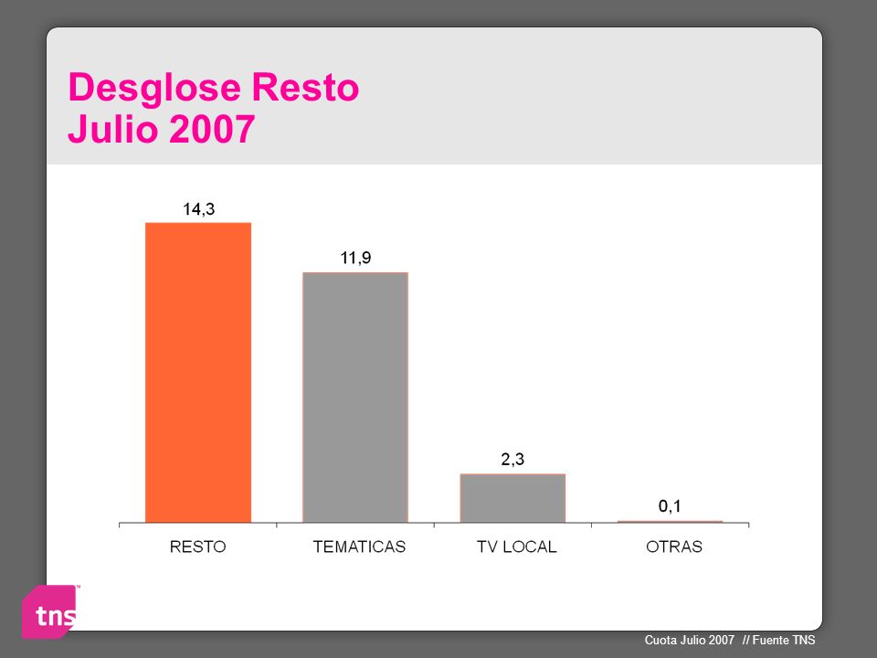 Desglose Resto Julio 2007 Vamos a ver que hay en lo que llamamos RESTO y que ha crecido hasta el 14% cuando en 2002 era del 5%