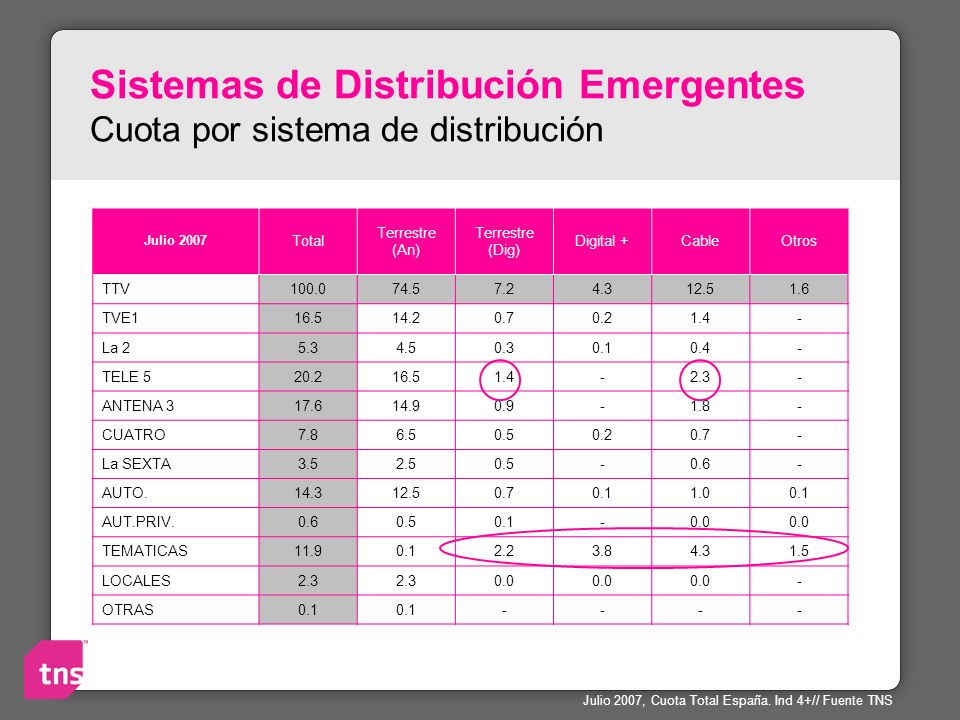Sistemas de Distribución Emergentes Cuota por sistema de distribución