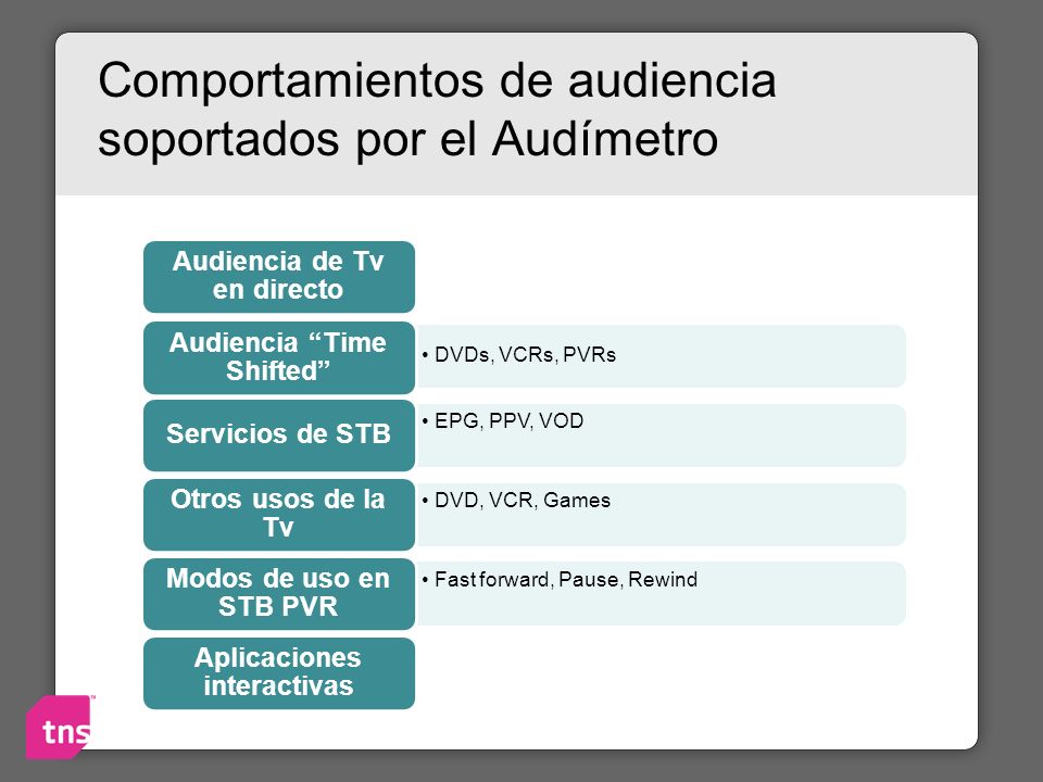 Comportamientos de audiencia soportados por el Audímetro