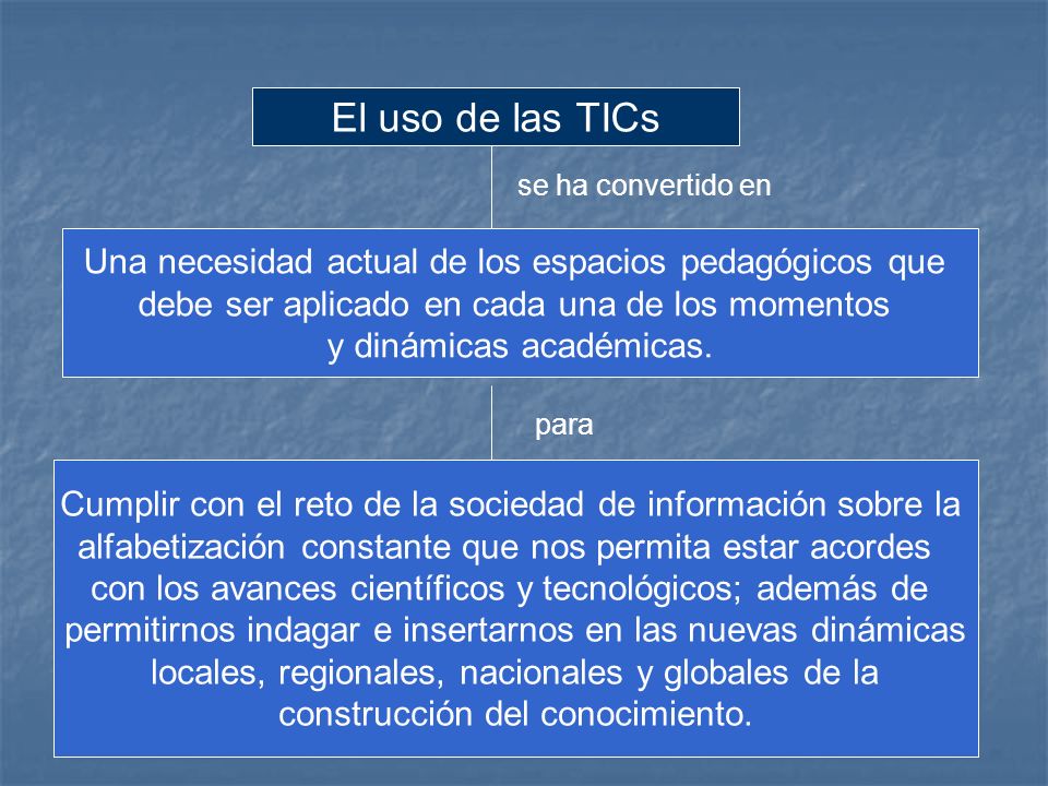 El uso de las TICs se ha convertido en. Una necesidad actual de los espacios pedagógicos que. debe ser aplicado en cada una de los momentos.