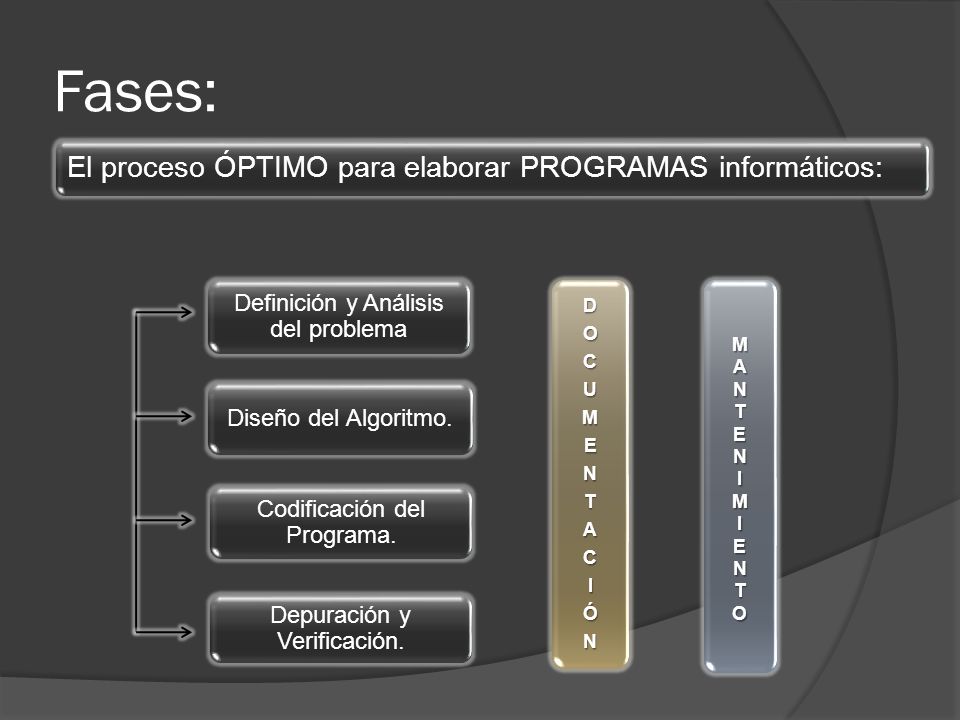 Fases: El proceso ÓPTIMO para elaborar PROGRAMAS informáticos:
