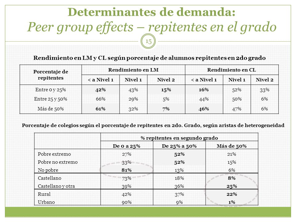 Determinantes de demanda: Peer group effects – repitentes en el grado