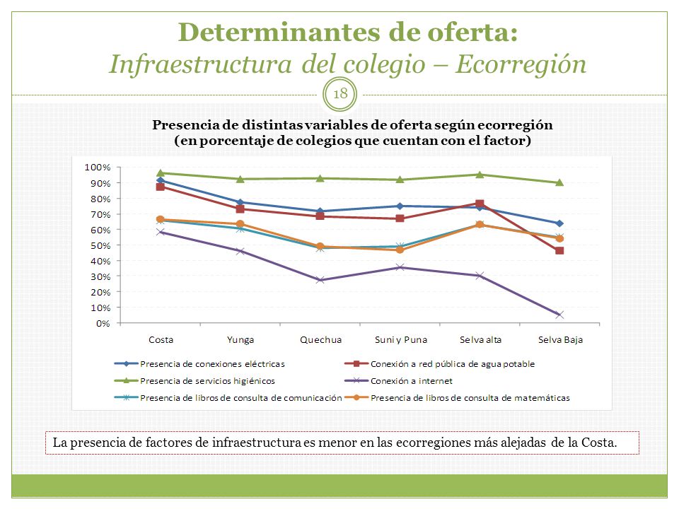 Determinantes de oferta: Infraestructura del colegio – Ecorregión