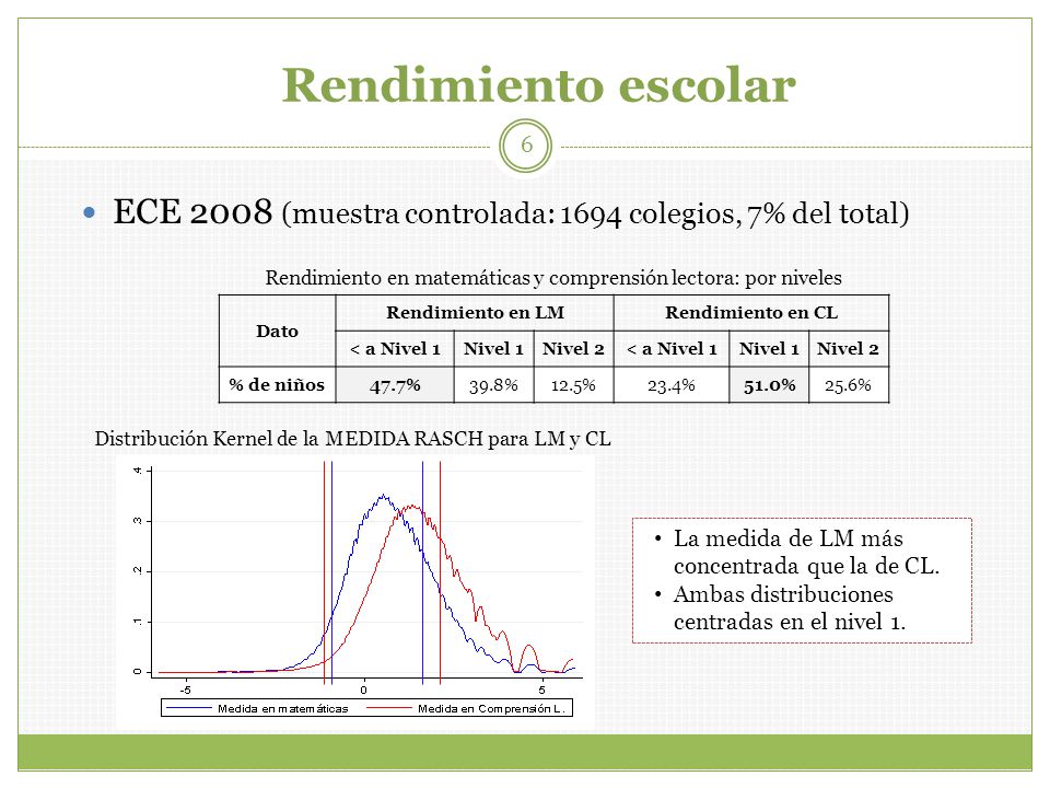 Rendimiento escolar ECE 2008 (muestra controlada: 1694 colegios, 7% del total) Rendimiento en matemáticas y comprensión lectora: por niveles.