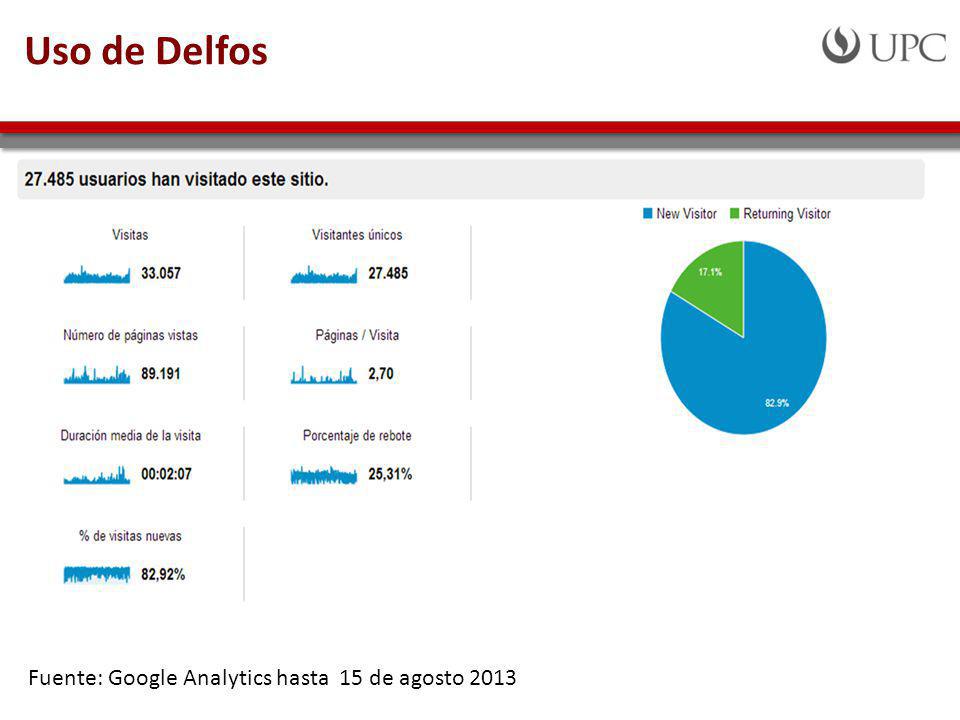 Uso de Delfos Fuente: Google Analytics hasta 15 de agosto 2013