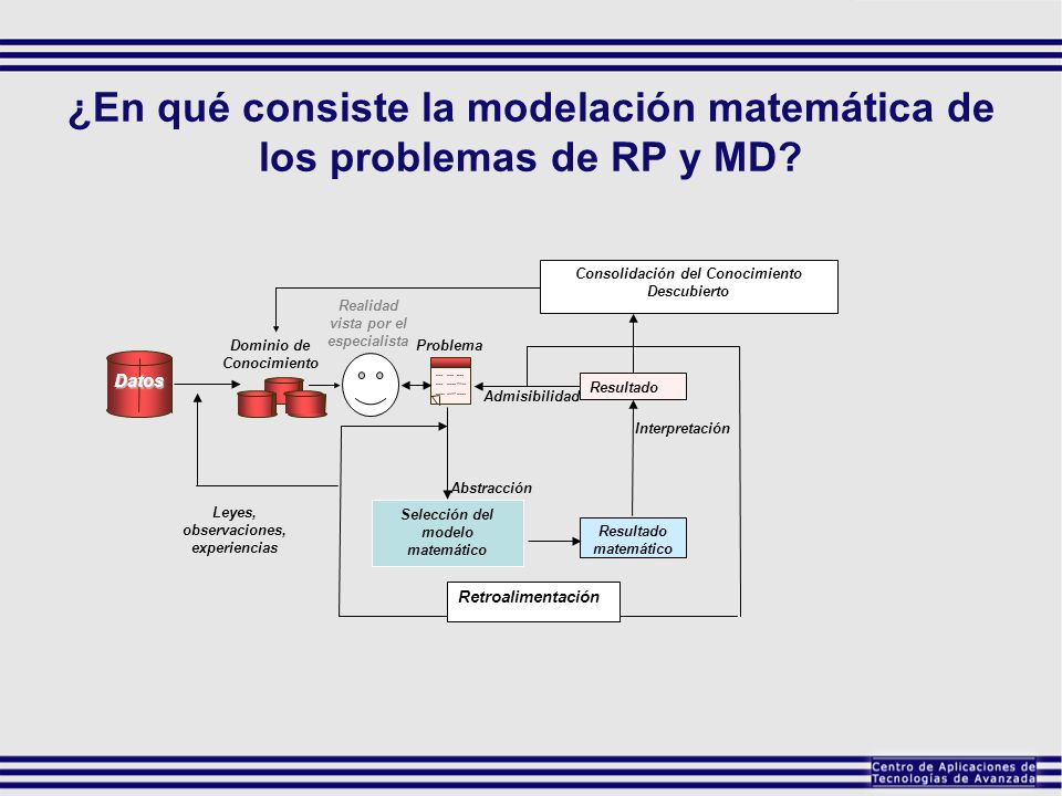 ¿En qué consiste la modelación matemática de los problemas de RP y MD