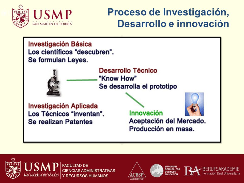 Proceso de Investigación, Desarrollo e innovación